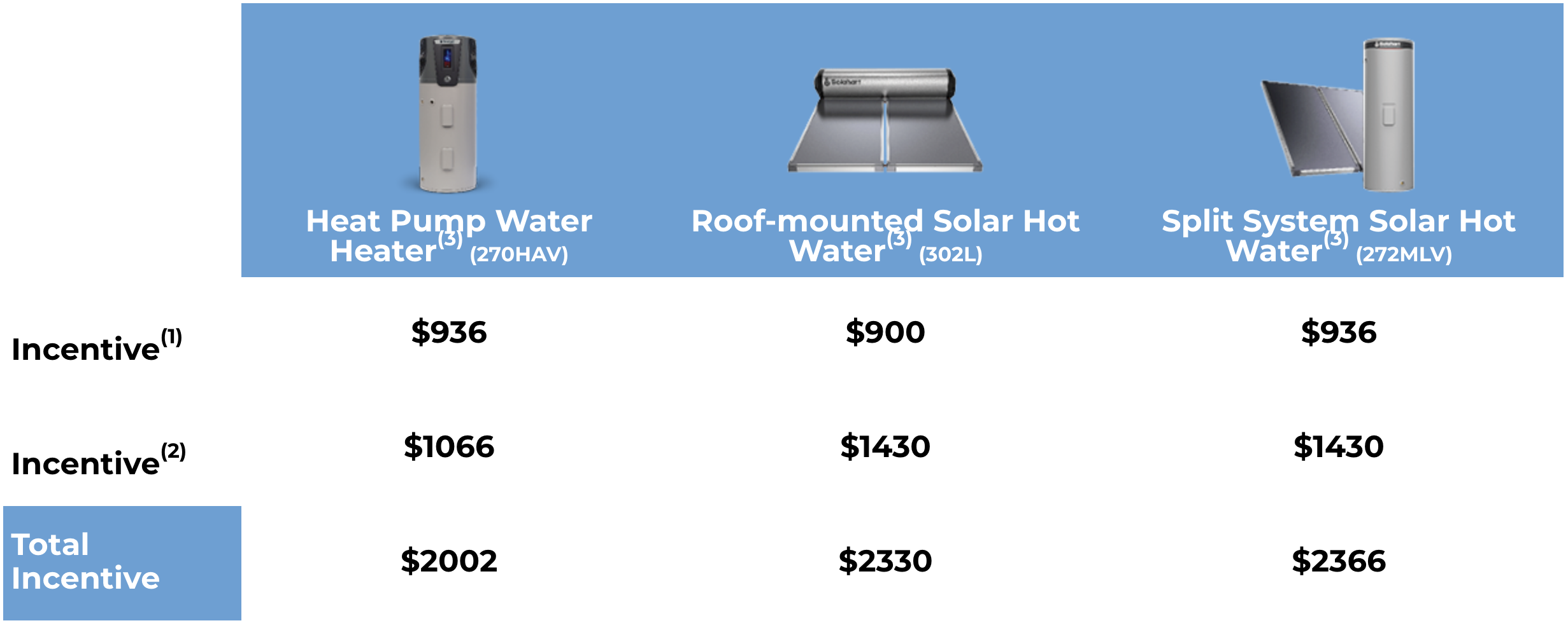 Solahart hot water system comparison chart